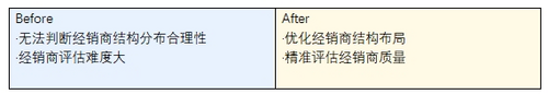 洋河股份：一塊屏管理8000+經銷商